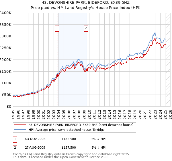 43, DEVONSHIRE PARK, BIDEFORD, EX39 5HZ: Price paid vs HM Land Registry's House Price Index