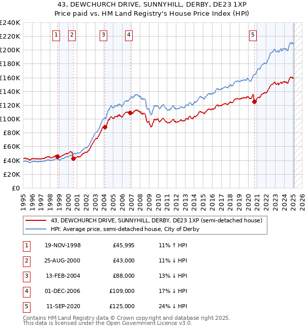 43, DEWCHURCH DRIVE, SUNNYHILL, DERBY, DE23 1XP: Price paid vs HM Land Registry's House Price Index