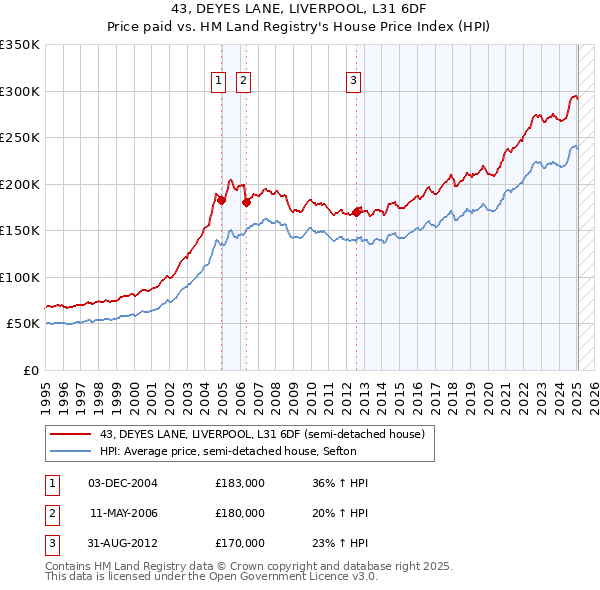 43, DEYES LANE, LIVERPOOL, L31 6DF: Price paid vs HM Land Registry's House Price Index