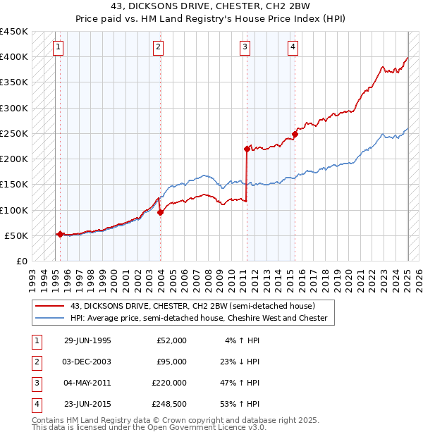 43, DICKSONS DRIVE, CHESTER, CH2 2BW: Price paid vs HM Land Registry's House Price Index