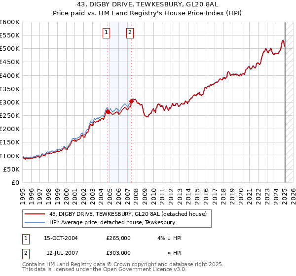 43, DIGBY DRIVE, TEWKESBURY, GL20 8AL: Price paid vs HM Land Registry's House Price Index