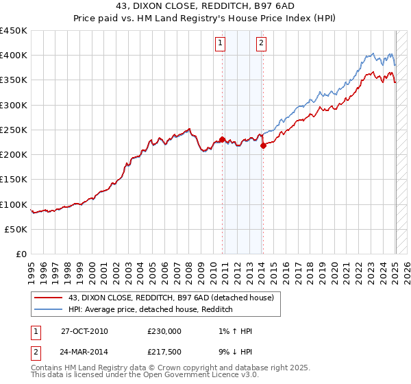 43, DIXON CLOSE, REDDITCH, B97 6AD: Price paid vs HM Land Registry's House Price Index