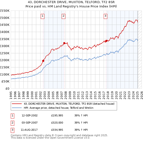 43, DORCHESTER DRIVE, MUXTON, TELFORD, TF2 8SR: Price paid vs HM Land Registry's House Price Index