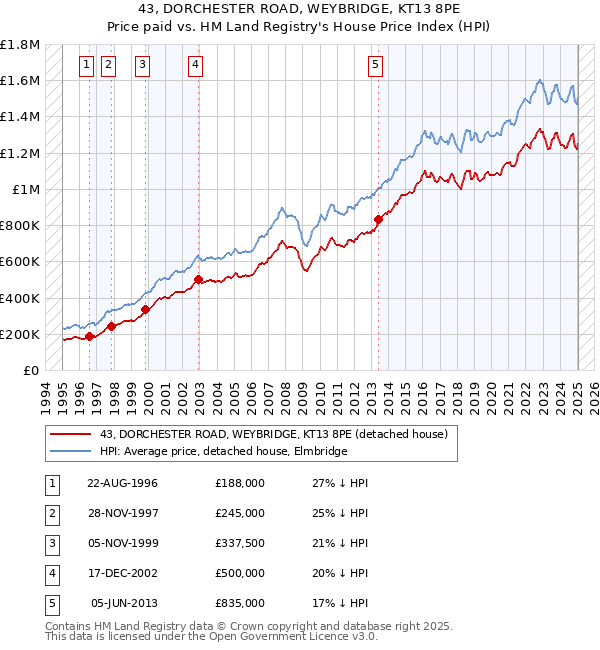 43, DORCHESTER ROAD, WEYBRIDGE, KT13 8PE: Price paid vs HM Land Registry's House Price Index