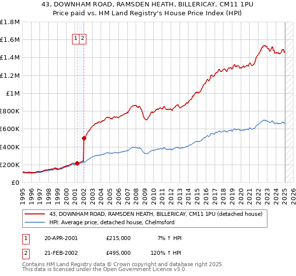 43, DOWNHAM ROAD, RAMSDEN HEATH, BILLERICAY, CM11 1PU: Price paid vs HM Land Registry's House Price Index