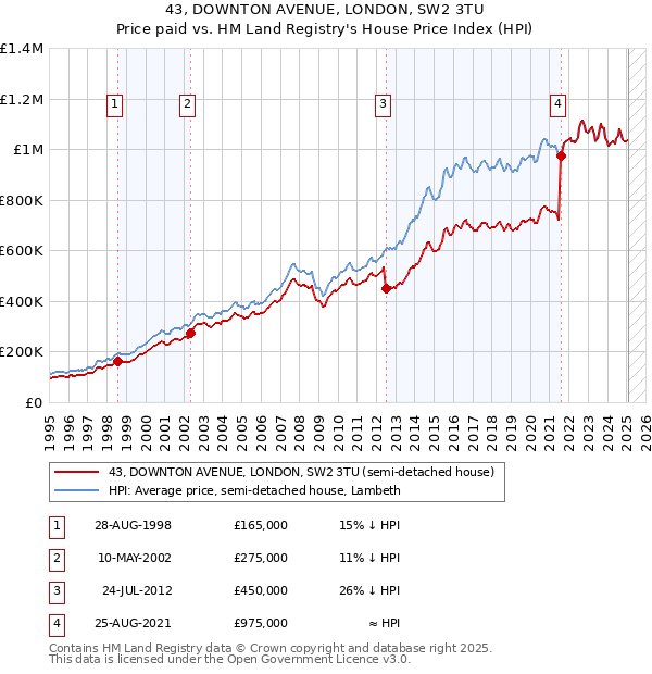 43, DOWNTON AVENUE, LONDON, SW2 3TU: Price paid vs HM Land Registry's House Price Index