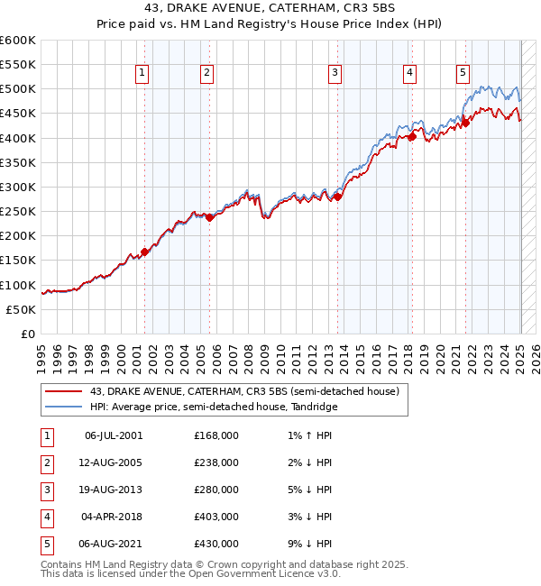 43, DRAKE AVENUE, CATERHAM, CR3 5BS: Price paid vs HM Land Registry's House Price Index