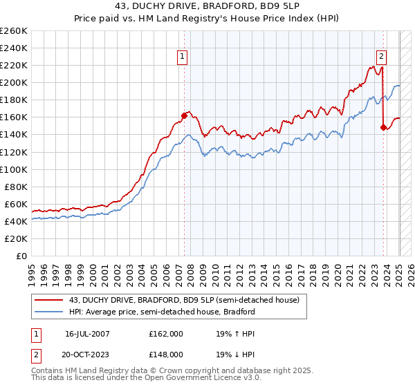 43, DUCHY DRIVE, BRADFORD, BD9 5LP: Price paid vs HM Land Registry's House Price Index