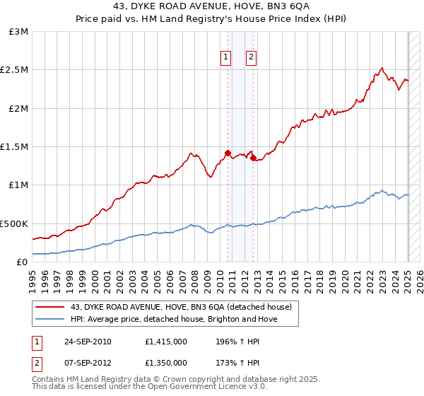 43, DYKE ROAD AVENUE, HOVE, BN3 6QA: Price paid vs HM Land Registry's House Price Index