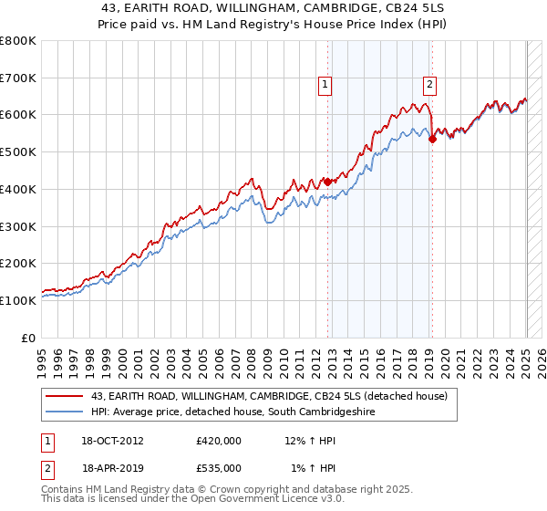 43, EARITH ROAD, WILLINGHAM, CAMBRIDGE, CB24 5LS: Price paid vs HM Land Registry's House Price Index
