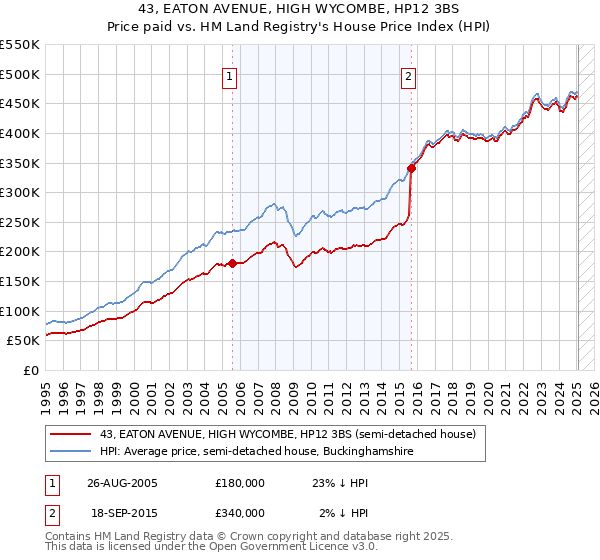 43, EATON AVENUE, HIGH WYCOMBE, HP12 3BS: Price paid vs HM Land Registry's House Price Index