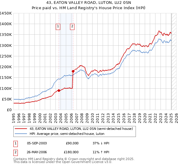 43, EATON VALLEY ROAD, LUTON, LU2 0SN: Price paid vs HM Land Registry's House Price Index