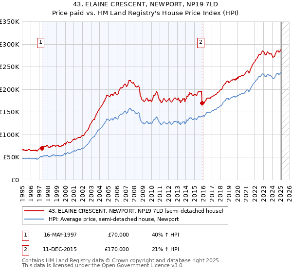 43, ELAINE CRESCENT, NEWPORT, NP19 7LD: Price paid vs HM Land Registry's House Price Index