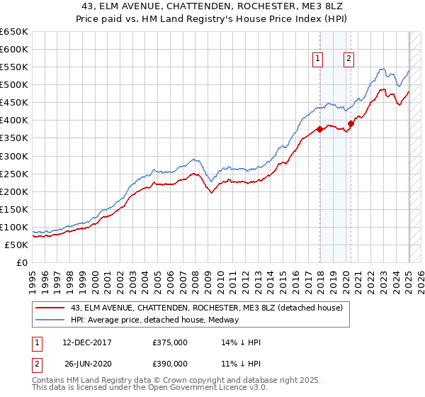 43, ELM AVENUE, CHATTENDEN, ROCHESTER, ME3 8LZ: Price paid vs HM Land Registry's House Price Index