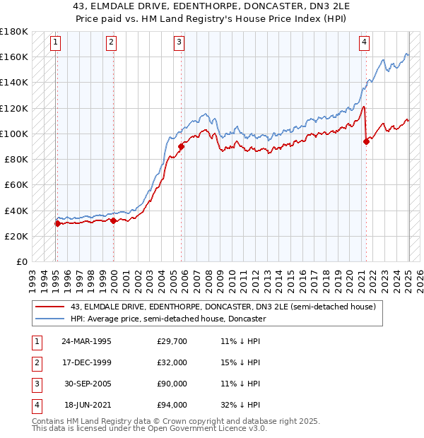 43, ELMDALE DRIVE, EDENTHORPE, DONCASTER, DN3 2LE: Price paid vs HM Land Registry's House Price Index