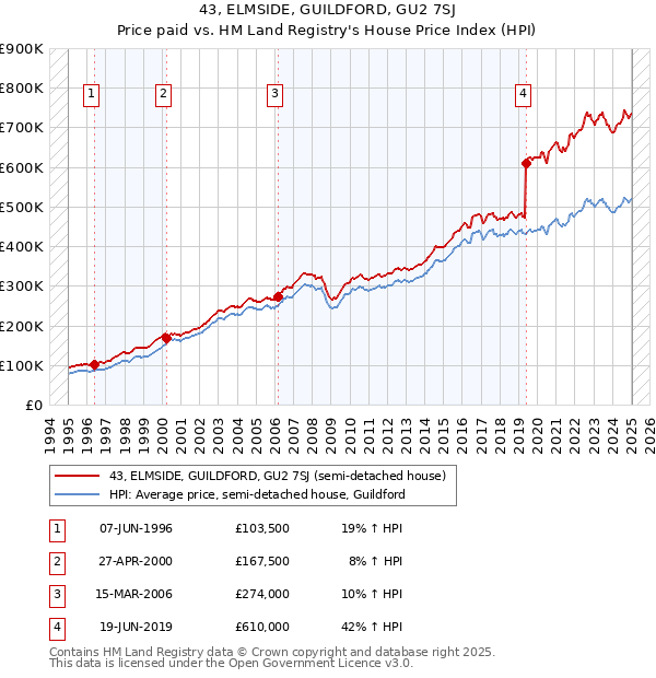 43, ELMSIDE, GUILDFORD, GU2 7SJ: Price paid vs HM Land Registry's House Price Index