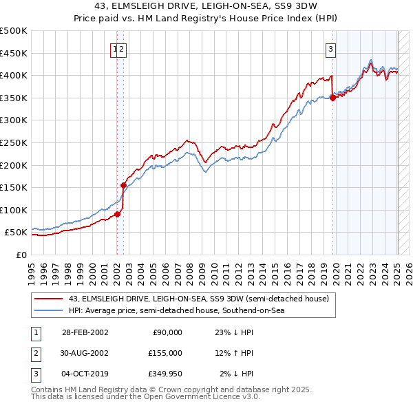 43, ELMSLEIGH DRIVE, LEIGH-ON-SEA, SS9 3DW: Price paid vs HM Land Registry's House Price Index