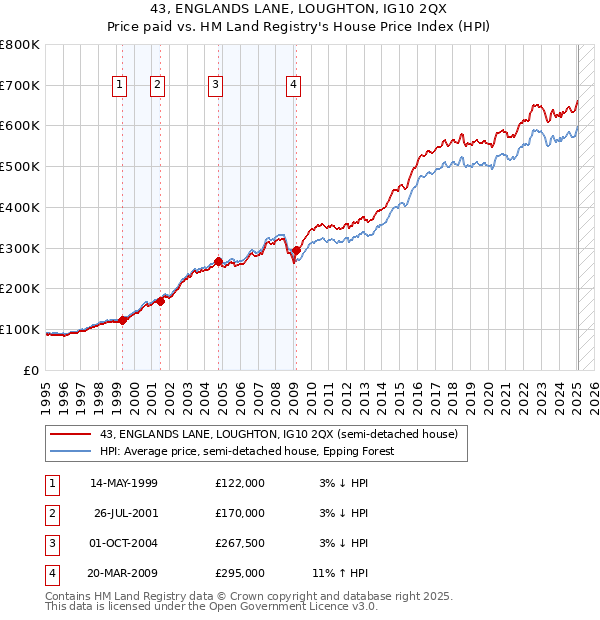 43, ENGLANDS LANE, LOUGHTON, IG10 2QX: Price paid vs HM Land Registry's House Price Index