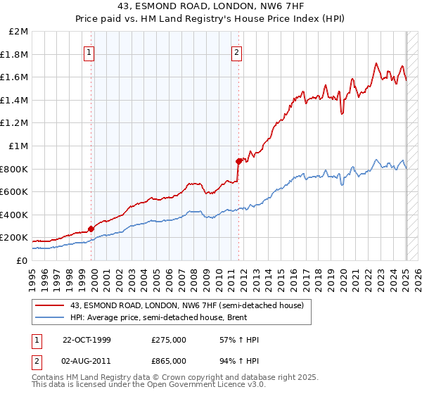 43, ESMOND ROAD, LONDON, NW6 7HF: Price paid vs HM Land Registry's House Price Index