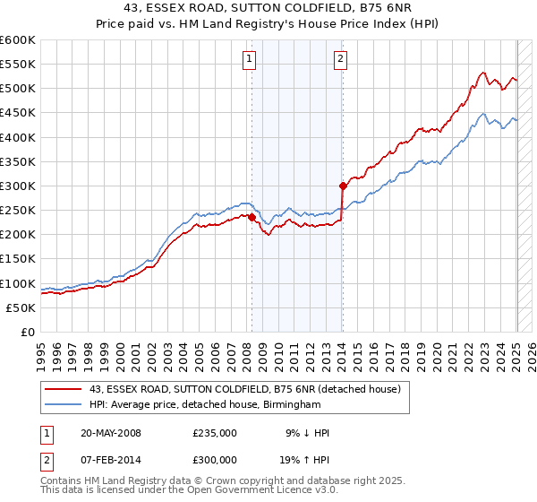 43, ESSEX ROAD, SUTTON COLDFIELD, B75 6NR: Price paid vs HM Land Registry's House Price Index