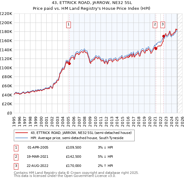 43, ETTRICK ROAD, JARROW, NE32 5SL: Price paid vs HM Land Registry's House Price Index