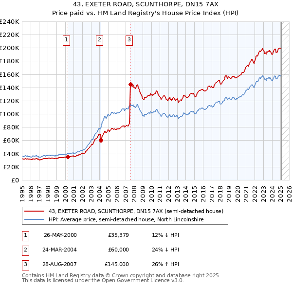 43, EXETER ROAD, SCUNTHORPE, DN15 7AX: Price paid vs HM Land Registry's House Price Index