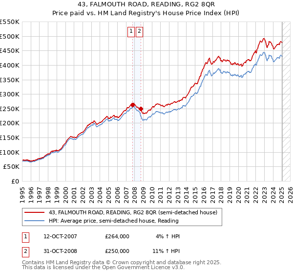 43, FALMOUTH ROAD, READING, RG2 8QR: Price paid vs HM Land Registry's House Price Index
