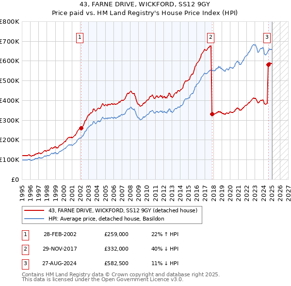 43, FARNE DRIVE, WICKFORD, SS12 9GY: Price paid vs HM Land Registry's House Price Index