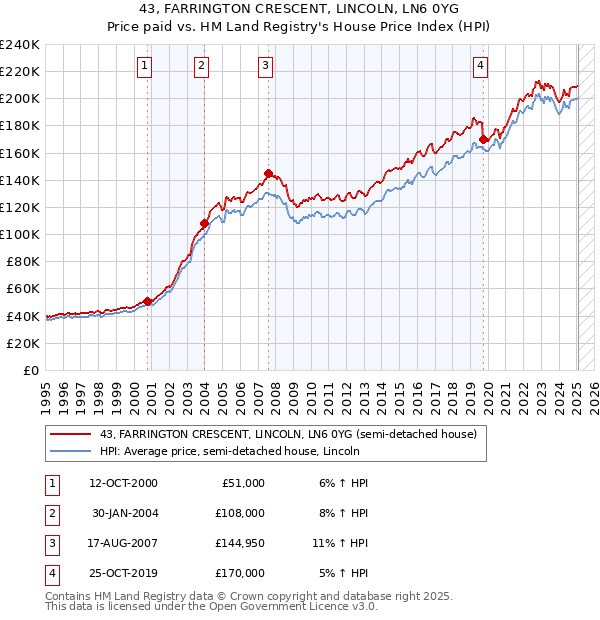 43, FARRINGTON CRESCENT, LINCOLN, LN6 0YG: Price paid vs HM Land Registry's House Price Index