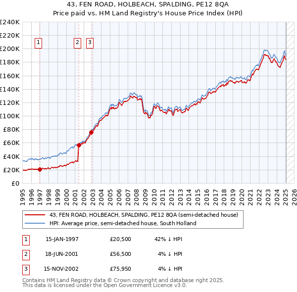 43, FEN ROAD, HOLBEACH, SPALDING, PE12 8QA: Price paid vs HM Land Registry's House Price Index