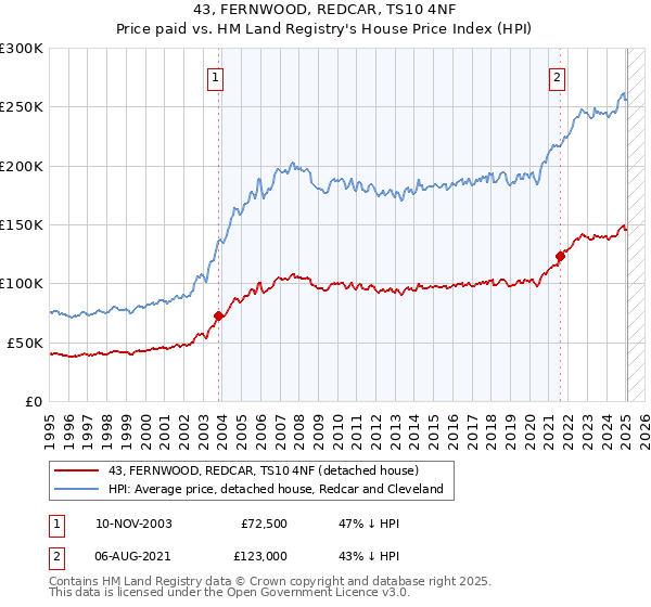 43, FERNWOOD, REDCAR, TS10 4NF: Price paid vs HM Land Registry's House Price Index