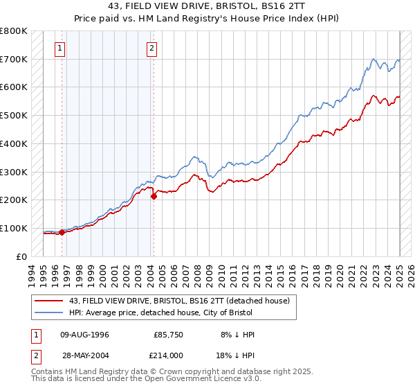 43, FIELD VIEW DRIVE, BRISTOL, BS16 2TT: Price paid vs HM Land Registry's House Price Index