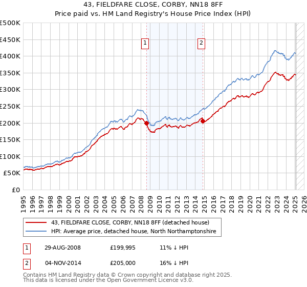 43, FIELDFARE CLOSE, CORBY, NN18 8FF: Price paid vs HM Land Registry's House Price Index