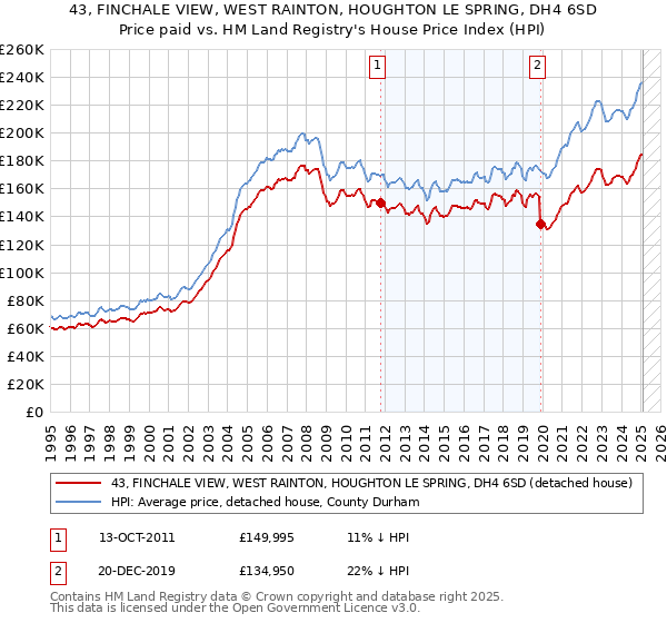 43, FINCHALE VIEW, WEST RAINTON, HOUGHTON LE SPRING, DH4 6SD: Price paid vs HM Land Registry's House Price Index