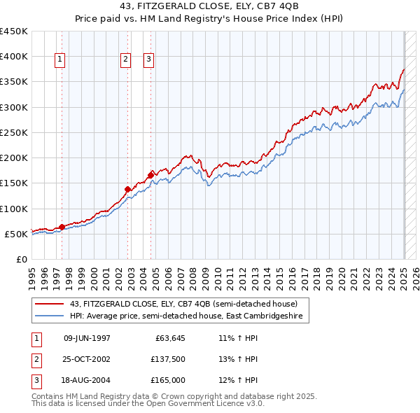 43, FITZGERALD CLOSE, ELY, CB7 4QB: Price paid vs HM Land Registry's House Price Index