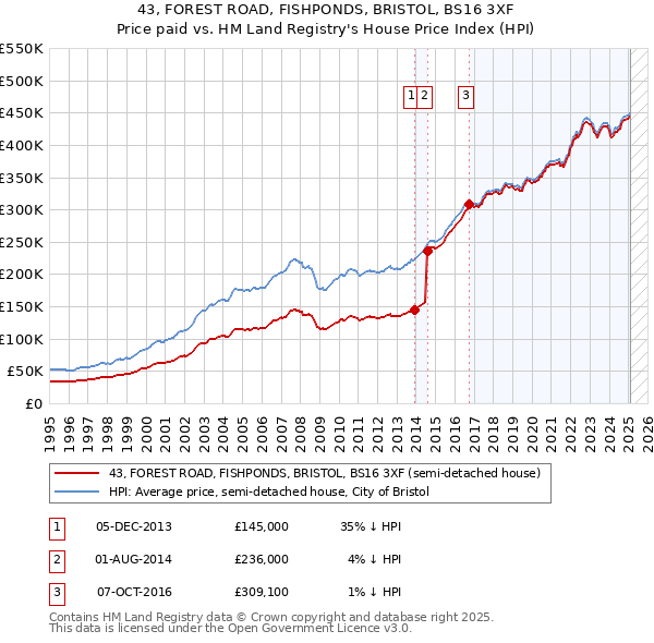 43, FOREST ROAD, FISHPONDS, BRISTOL, BS16 3XF: Price paid vs HM Land Registry's House Price Index
