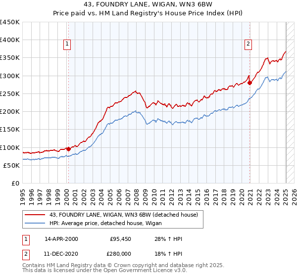 43, FOUNDRY LANE, WIGAN, WN3 6BW: Price paid vs HM Land Registry's House Price Index