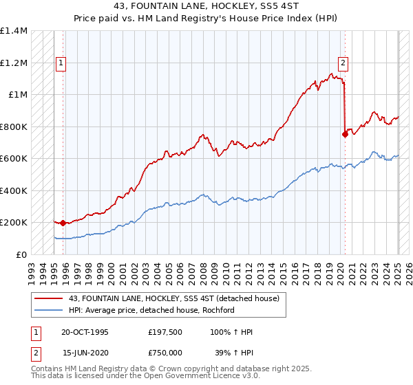 43, FOUNTAIN LANE, HOCKLEY, SS5 4ST: Price paid vs HM Land Registry's House Price Index