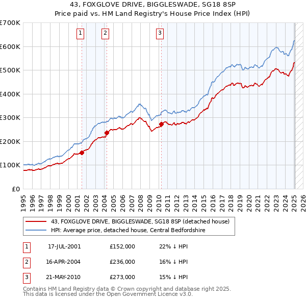 43, FOXGLOVE DRIVE, BIGGLESWADE, SG18 8SP: Price paid vs HM Land Registry's House Price Index