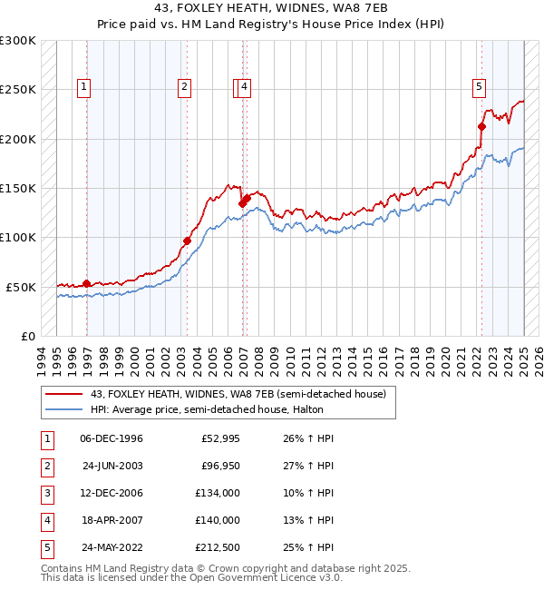 43, FOXLEY HEATH, WIDNES, WA8 7EB: Price paid vs HM Land Registry's House Price Index