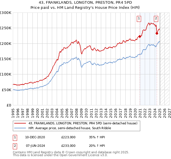 43, FRANKLANDS, LONGTON, PRESTON, PR4 5PD: Price paid vs HM Land Registry's House Price Index