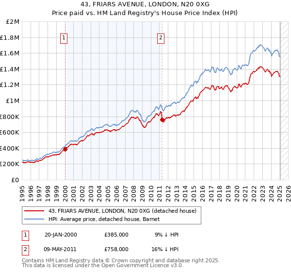 43, FRIARS AVENUE, LONDON, N20 0XG: Price paid vs HM Land Registry's House Price Index