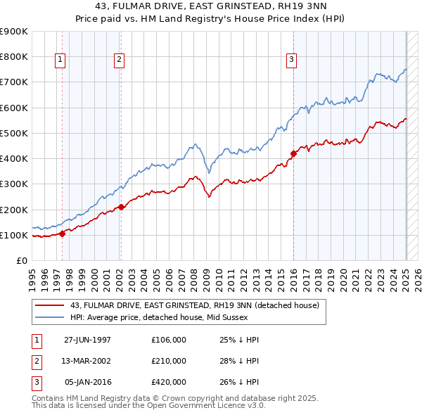 43, FULMAR DRIVE, EAST GRINSTEAD, RH19 3NN: Price paid vs HM Land Registry's House Price Index