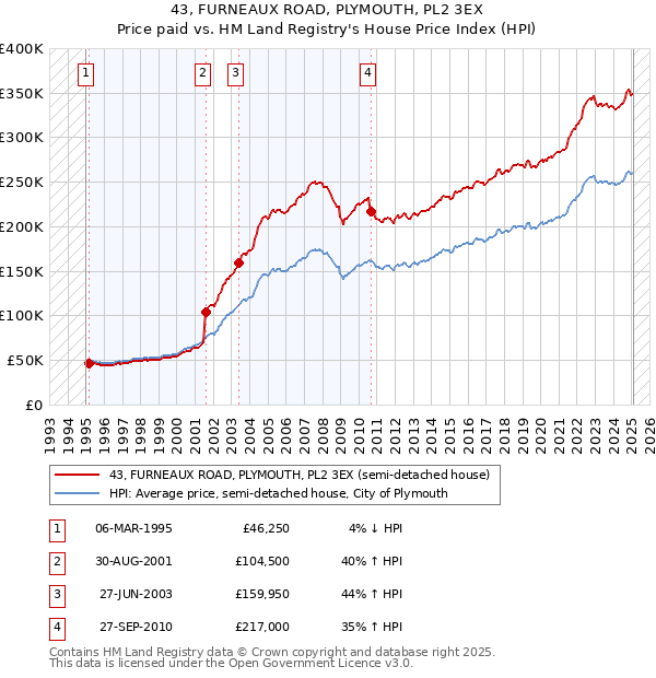 43, FURNEAUX ROAD, PLYMOUTH, PL2 3EX: Price paid vs HM Land Registry's House Price Index
