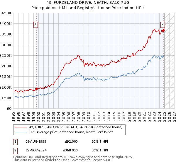 43, FURZELAND DRIVE, NEATH, SA10 7UG: Price paid vs HM Land Registry's House Price Index