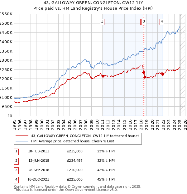 43, GALLOWAY GREEN, CONGLETON, CW12 1LY: Price paid vs HM Land Registry's House Price Index