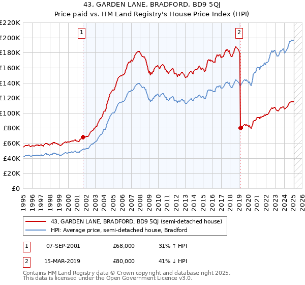 43, GARDEN LANE, BRADFORD, BD9 5QJ: Price paid vs HM Land Registry's House Price Index