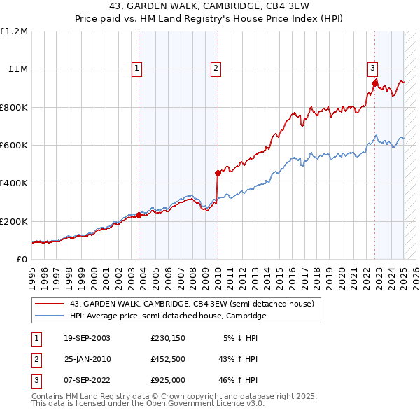 43, GARDEN WALK, CAMBRIDGE, CB4 3EW: Price paid vs HM Land Registry's House Price Index