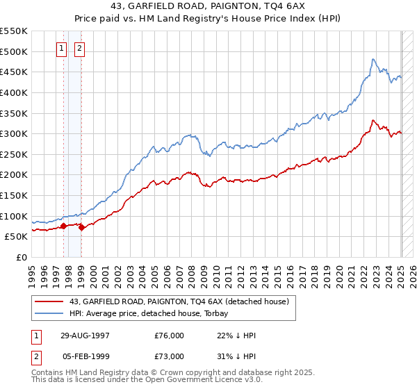 43, GARFIELD ROAD, PAIGNTON, TQ4 6AX: Price paid vs HM Land Registry's House Price Index