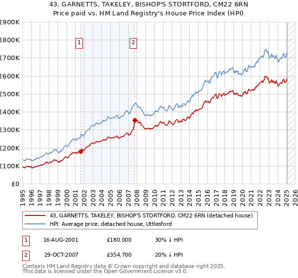 43, GARNETTS, TAKELEY, BISHOP'S STORTFORD, CM22 6RN: Price paid vs HM Land Registry's House Price Index